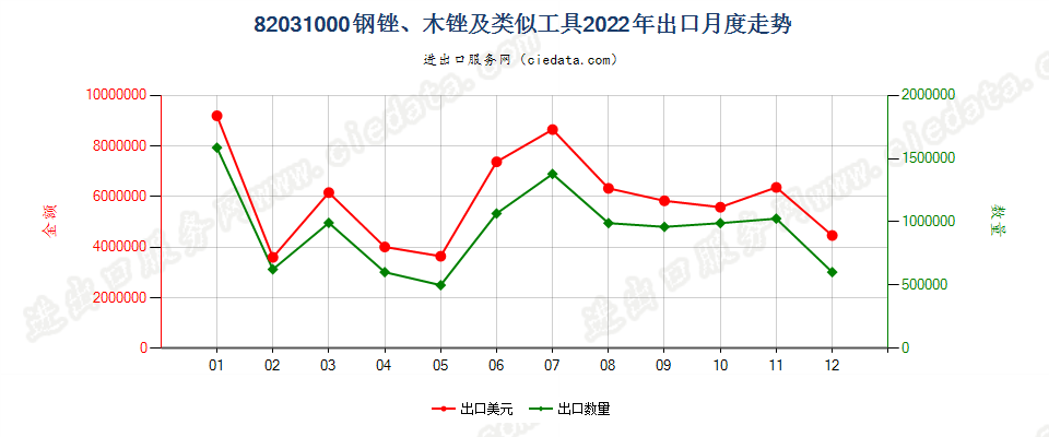 82031000钢锉、木锉及类似工具出口2022年月度走势图