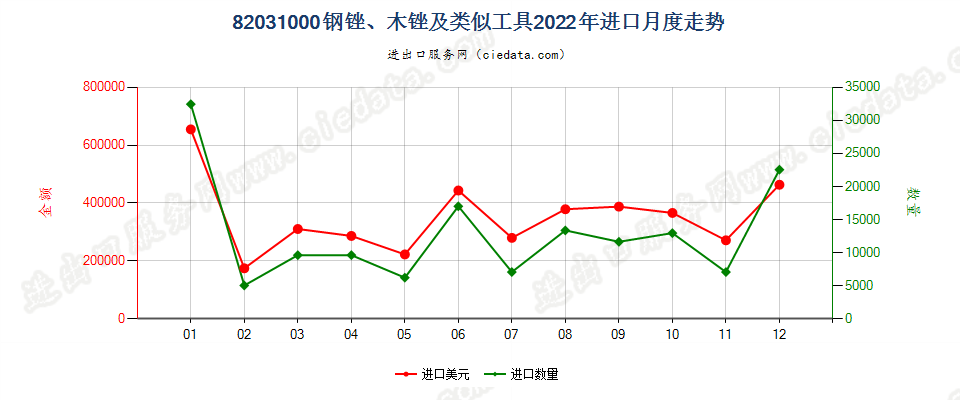 82031000钢锉、木锉及类似工具进口2022年月度走势图