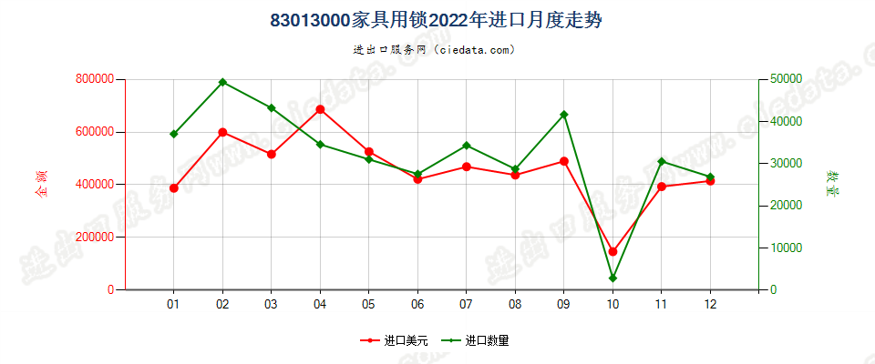 83013000家具用锁进口2022年月度走势图