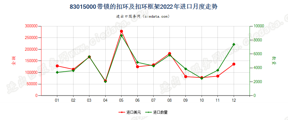 83015000带锁的扣环及扣环框架进口2022年月度走势图