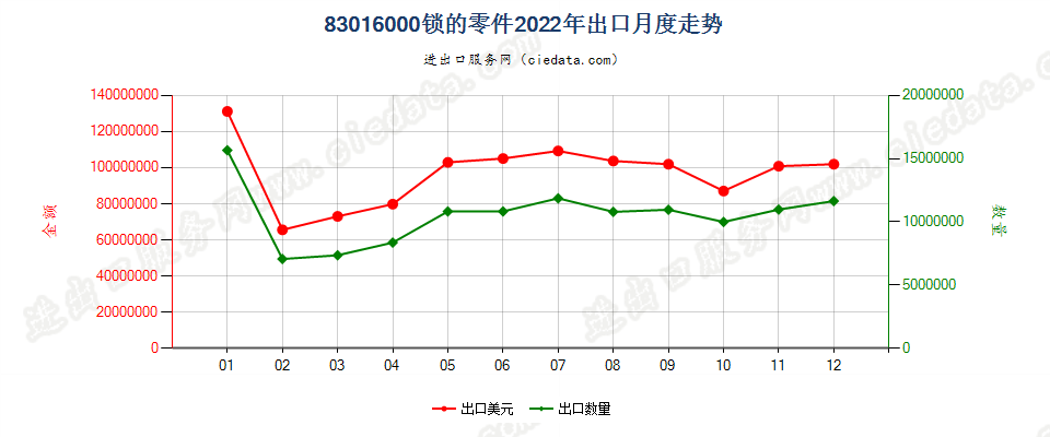 83016000锁的零件出口2022年月度走势图