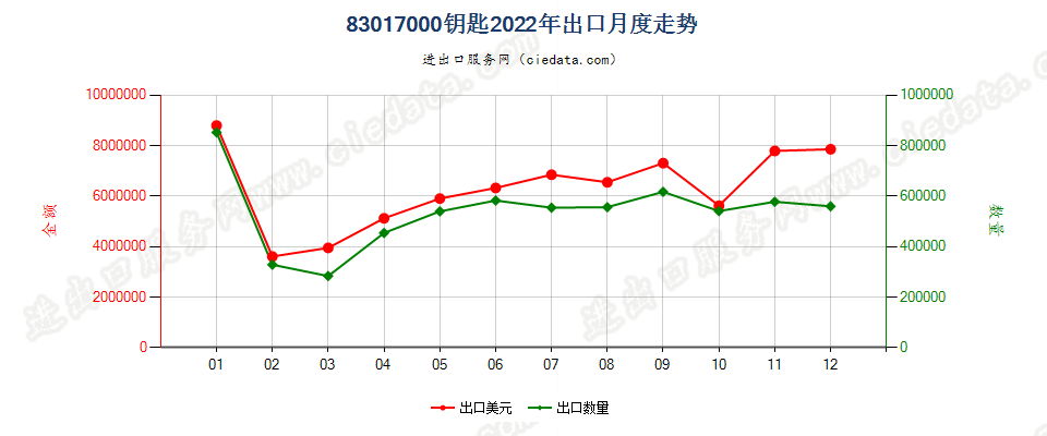 83017000钥匙出口2022年月度走势图