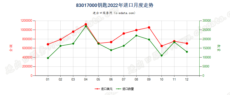83017000钥匙进口2022年月度走势图