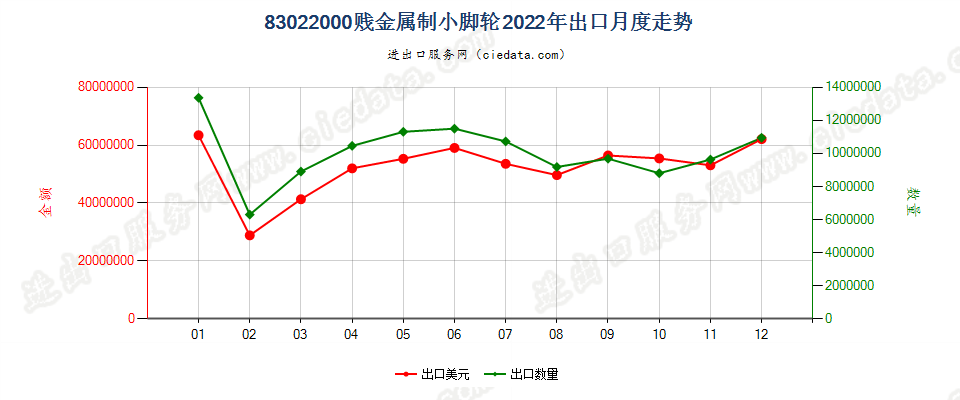 83022000贱金属制小脚轮出口2022年月度走势图