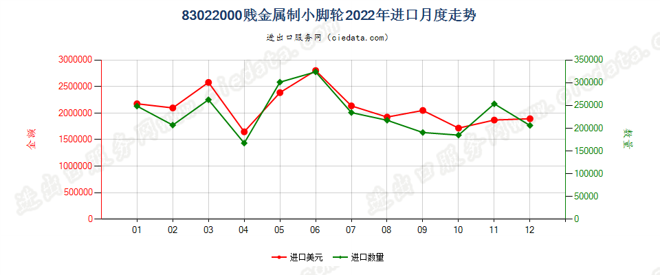 83022000贱金属制小脚轮进口2022年月度走势图