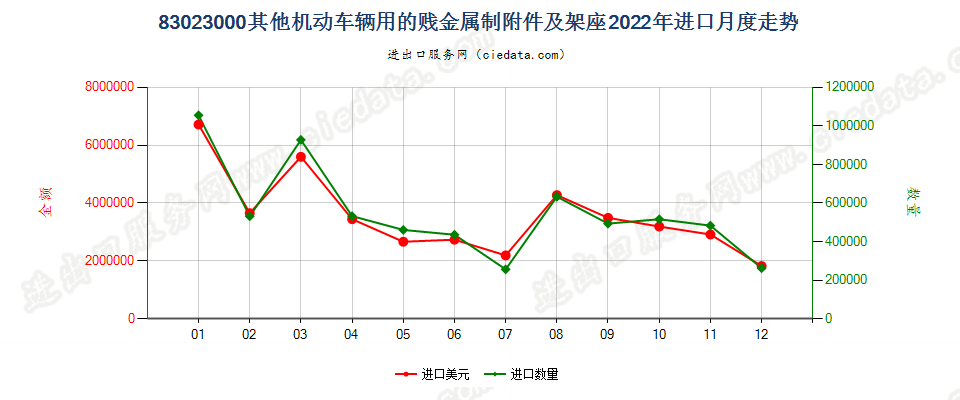 83023000其他机动车辆用的贱金属制附件及架座进口2022年月度走势图
