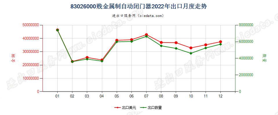 83026000贱金属制自动闭门器出口2022年月度走势图