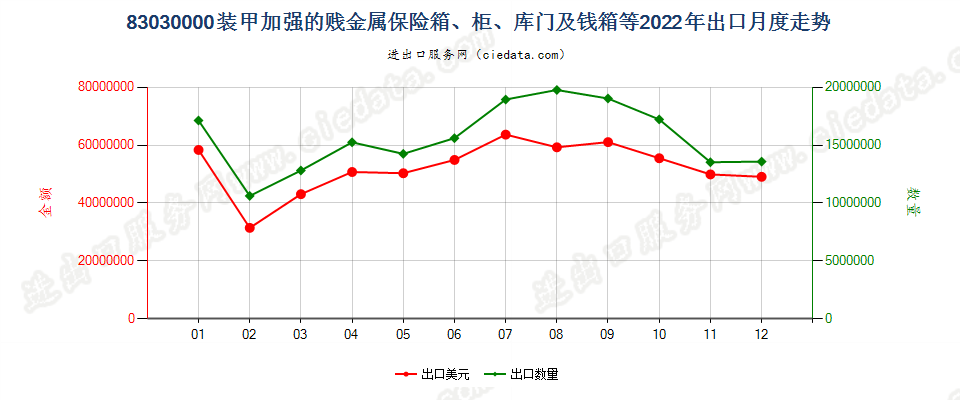 83030000装甲加强的贱金属保险箱、柜、库门及钱箱等出口2022年月度走势图