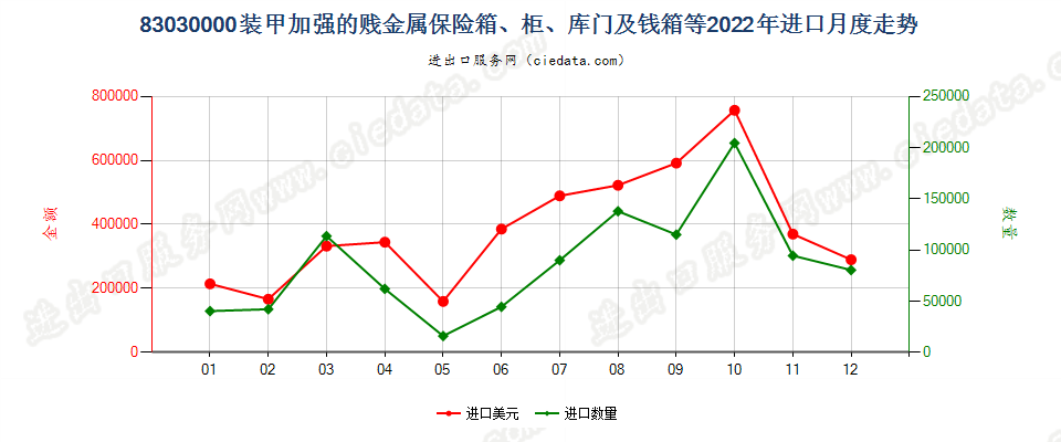 83030000装甲加强的贱金属保险箱、柜、库门及钱箱等进口2022年月度走势图