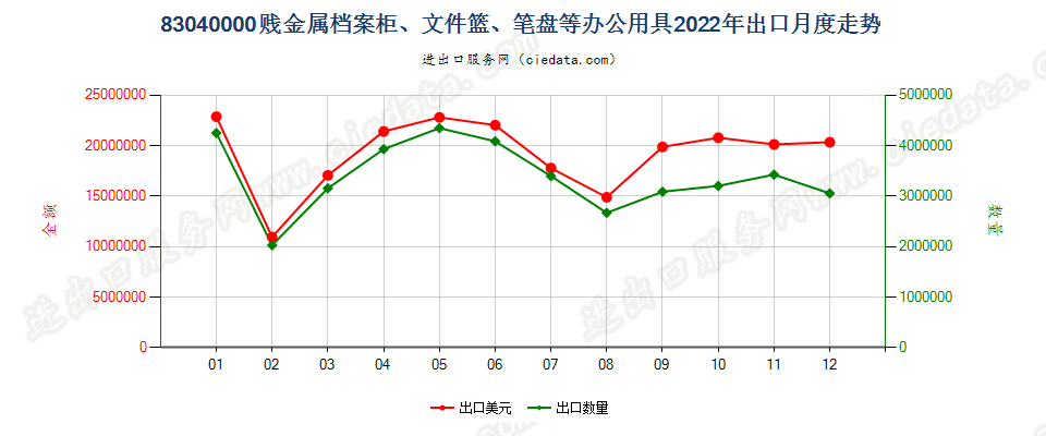 83040000贱金属档案柜、文件篮、笔盘等办公用具出口2022年月度走势图