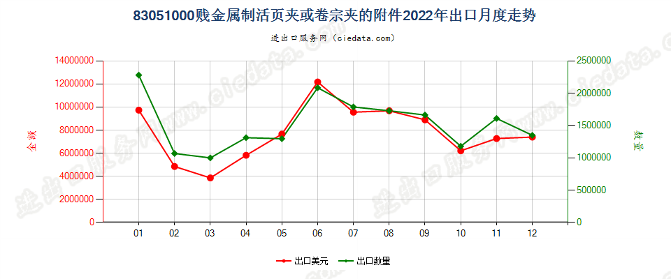 83051000贱金属制活页夹或卷宗夹的附件出口2022年月度走势图