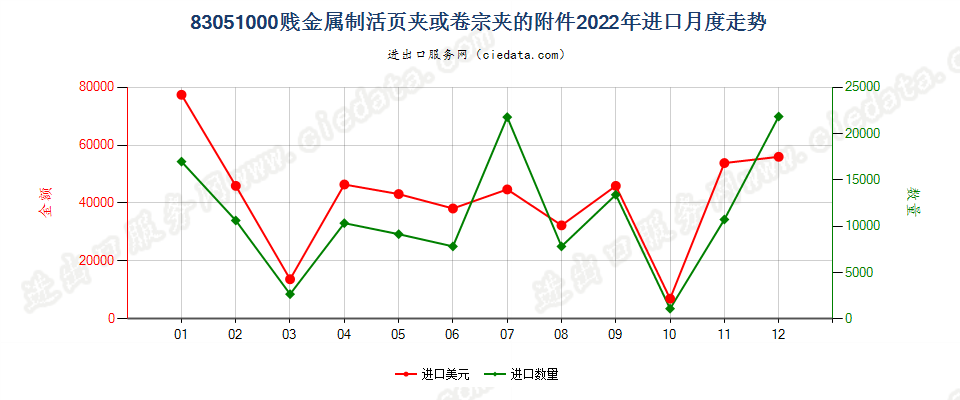 83051000贱金属制活页夹或卷宗夹的附件进口2022年月度走势图