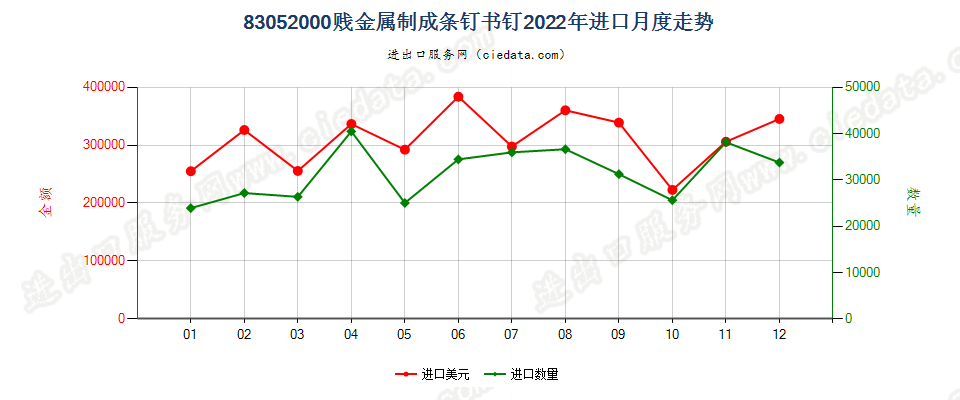 83052000贱金属制成条钉书钉进口2022年月度走势图
