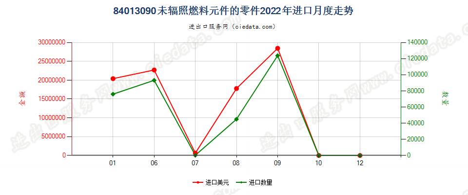 84013090未辐照燃料元件的零件进口2022年月度走势图