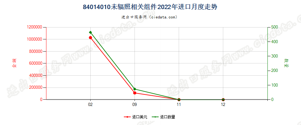84014010未辐照相关组件进口2022年月度走势图
