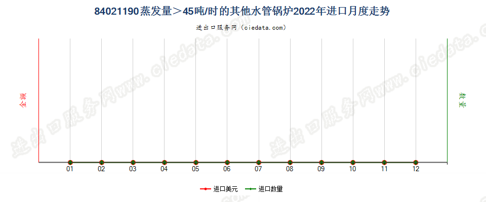 84021190蒸发量＞45吨/时的其他水管锅炉进口2022年月度走势图