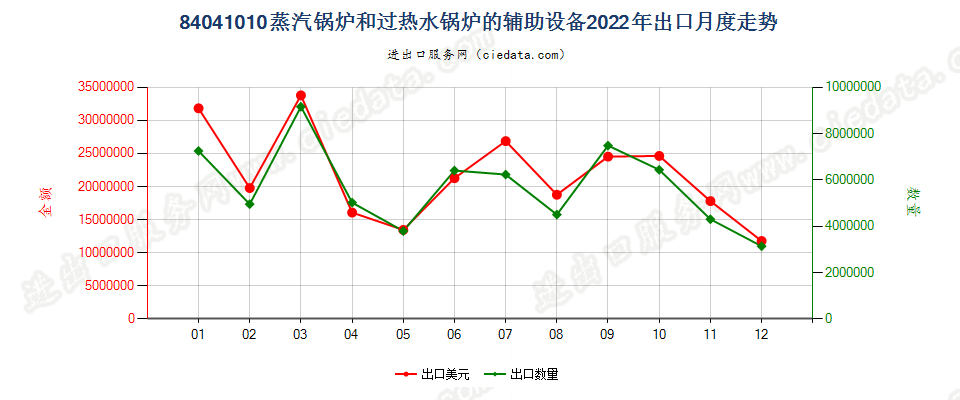 84041010蒸汽锅炉和过热水锅炉的辅助设备出口2022年月度走势图