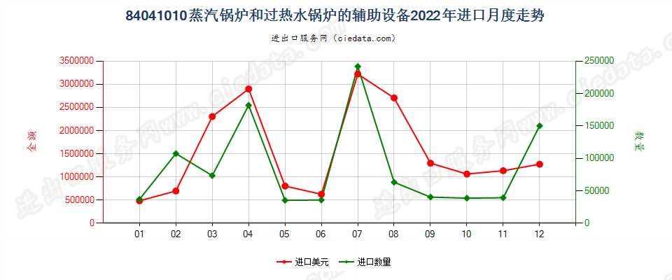 84041010蒸汽锅炉和过热水锅炉的辅助设备进口2022年月度走势图
