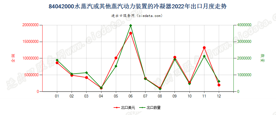 84042000水蒸汽或其他蒸汽动力装置的冷凝器出口2022年月度走势图