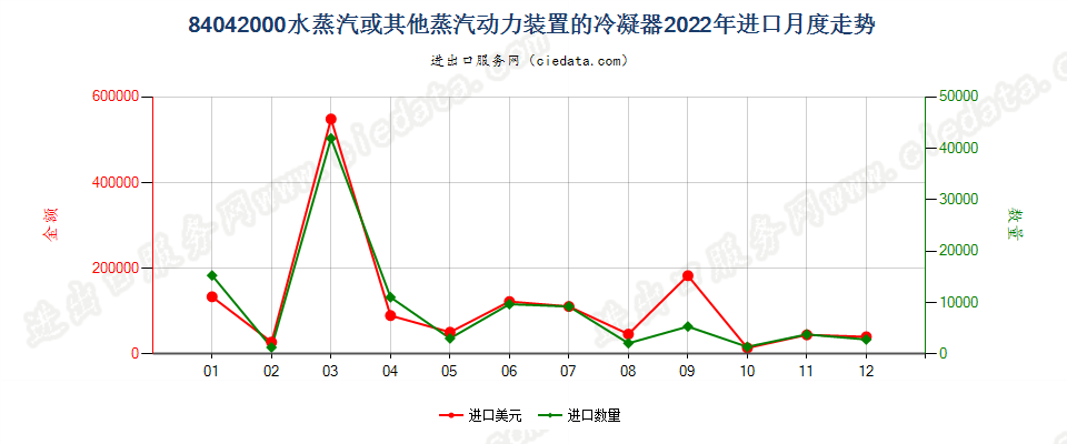 84042000水蒸汽或其他蒸汽动力装置的冷凝器进口2022年月度走势图