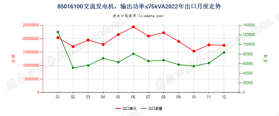 85016100交流发电机，输出功率≤75kVA出口2022年月度走势图