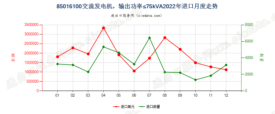 85016100交流发电机，输出功率≤75kVA进口2022年月度走势图