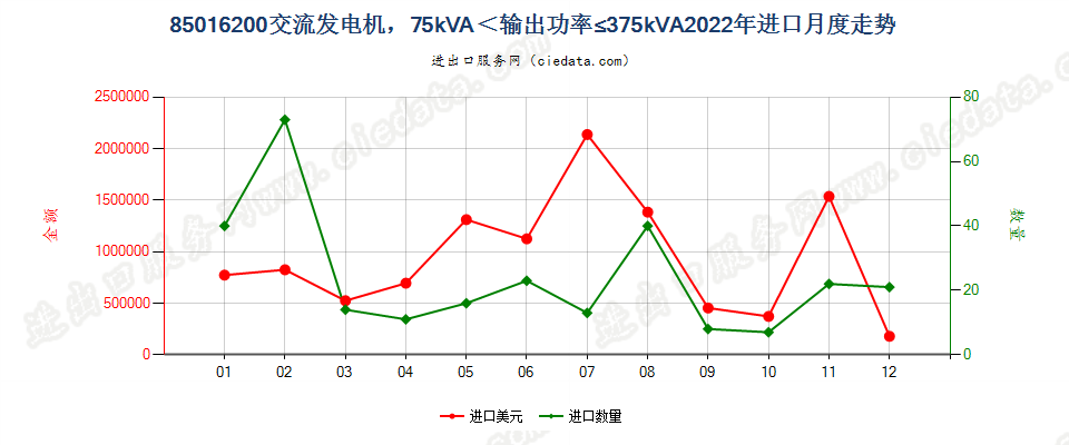 85016200交流发电机，75kVA＜输出功率≤375kVA进口2022年月度走势图