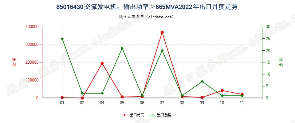 85016430交流发电机，输出功率＞665MVA出口2022年月度走势图