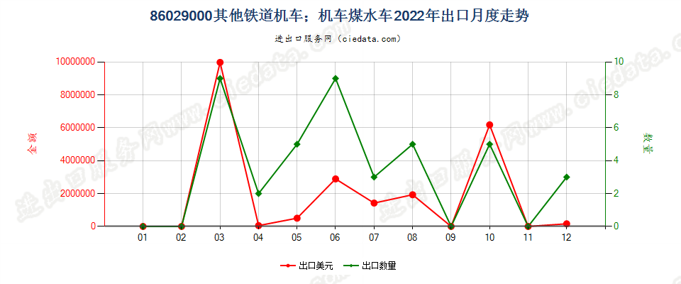 86029000其他铁道机车；机车煤水车出口2022年月度走势图