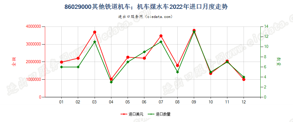 86029000其他铁道机车；机车煤水车进口2022年月度走势图