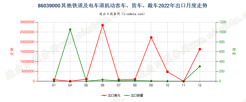 86039000其他铁道或电车道用的机动客车、货车、敞车出口2022年月度走势图