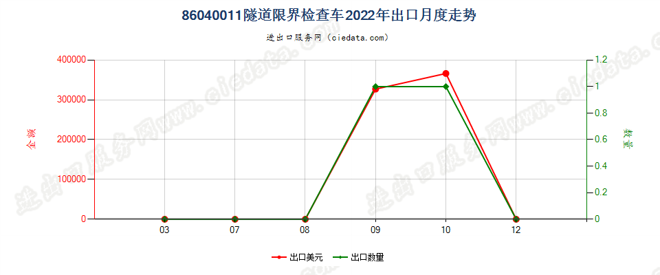 86040011隧道限界检查车出口2022年月度走势图