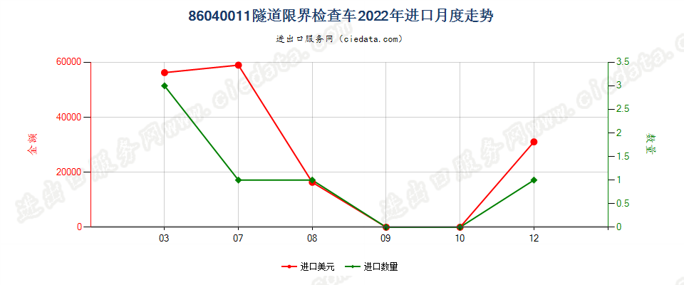 86040011隧道限界检查车进口2022年月度走势图