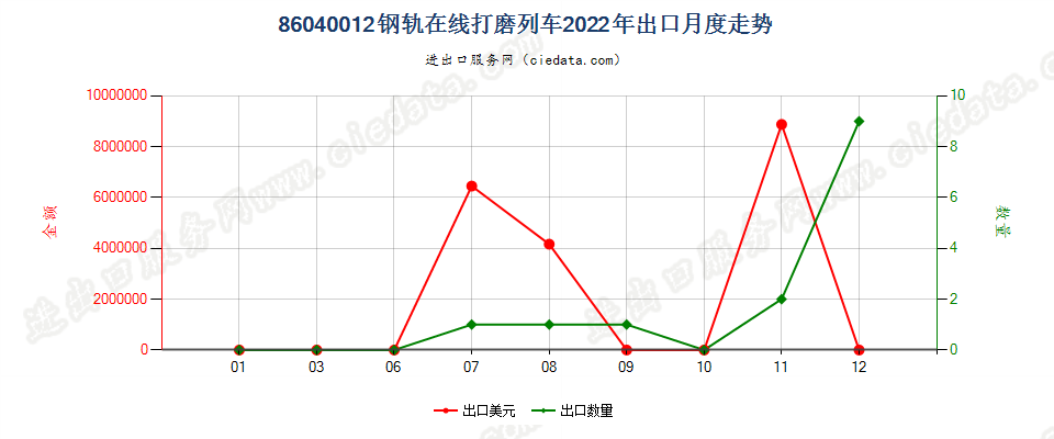 86040012钢轨在线打磨列车出口2022年月度走势图
