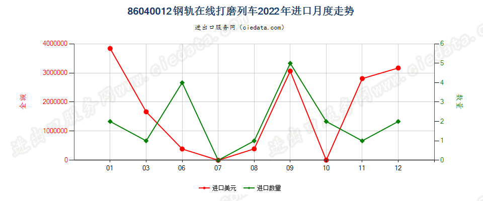 86040012钢轨在线打磨列车进口2022年月度走势图