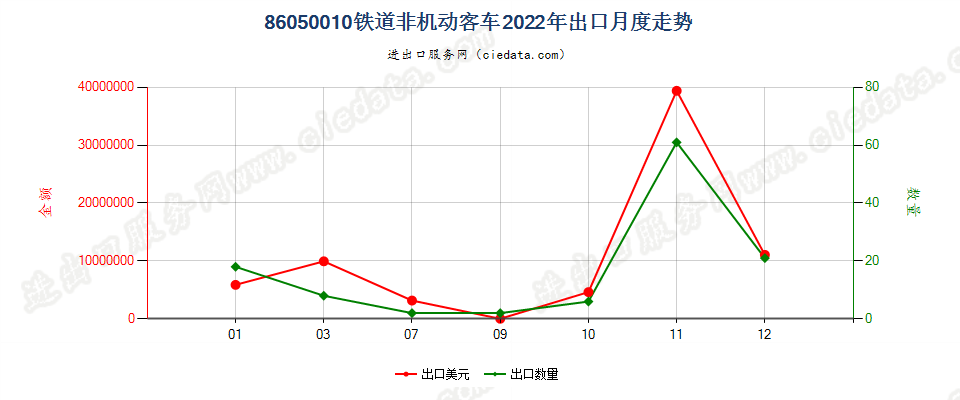 86050010铁道非机动客车出口2022年月度走势图