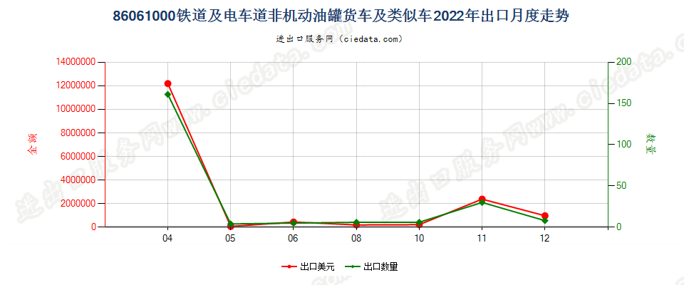 86061000铁道或电车道用的非机动油罐货车及类似车出口2022年月度走势图