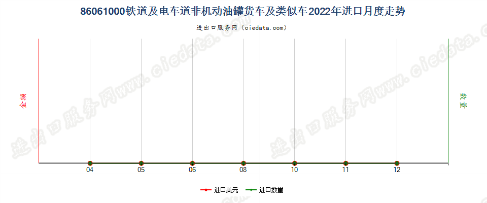 86061000铁道或电车道用的非机动油罐货车及类似车进口2022年月度走势图