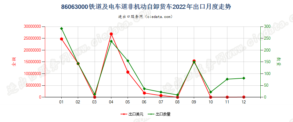 86063000铁道或电车道用的非机动自卸货车出口2022年月度走势图