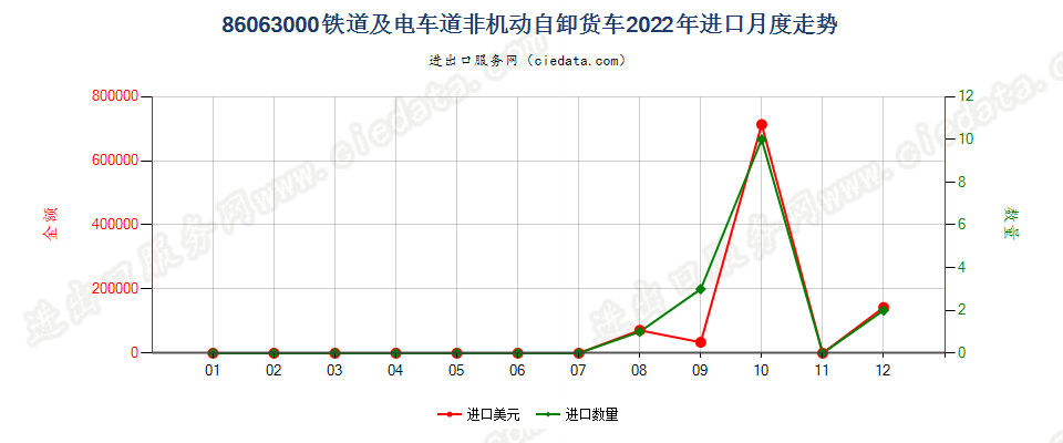 86063000铁道或电车道用的非机动自卸货车进口2022年月度走势图