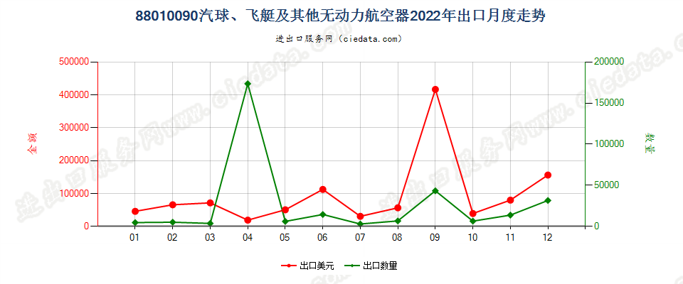 88010090汽球、飞艇及其他无动力航空器出口2022年月度走势图