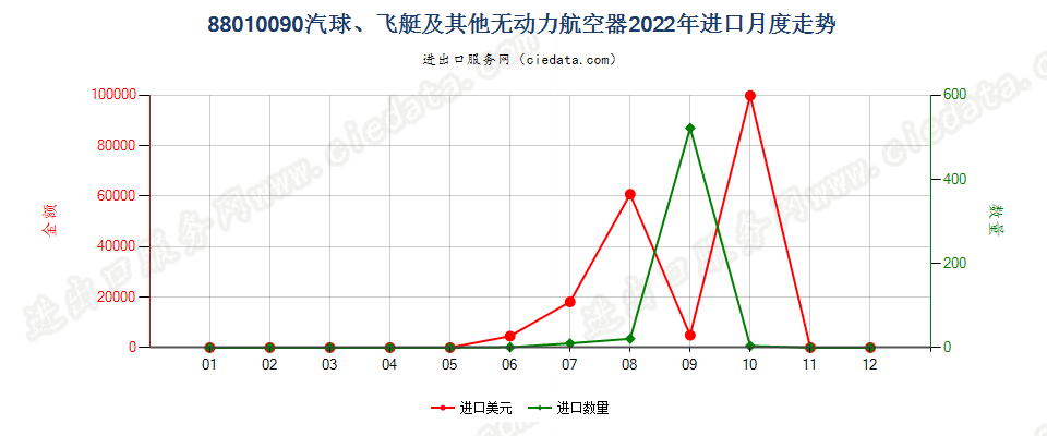 88010090汽球、飞艇及其他无动力航空器进口2022年月度走势图