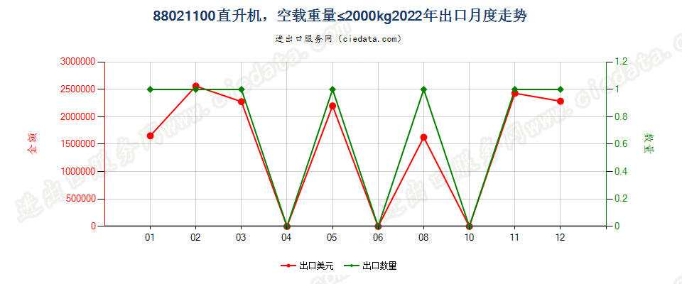 88021100直升机，空载重量≤2000kg出口2022年月度走势图