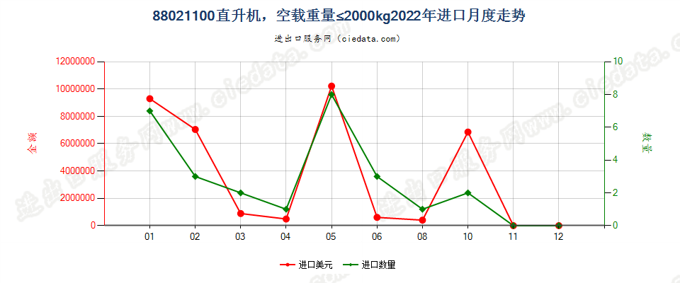 88021100直升机，空载重量≤2000kg进口2022年月度走势图