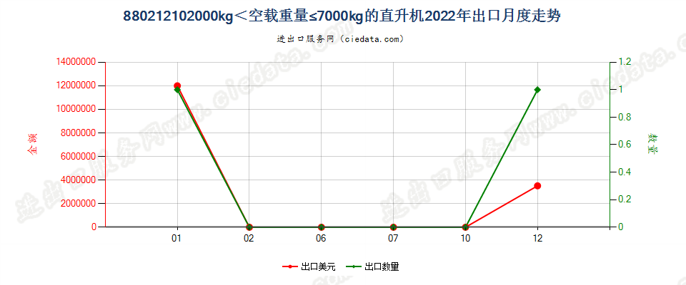 880212102000kg＜空载重量≤7000kg的直升机出口2022年月度走势图