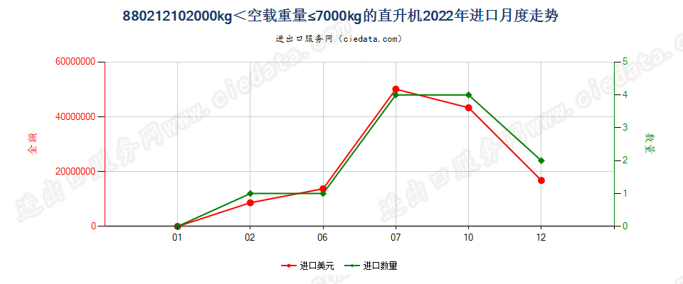 880212102000kg＜空载重量≤7000kg的直升机进口2022年月度走势图