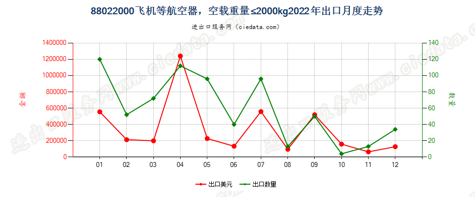 88022000飞机等航空器，空载重量≤2000kg出口2022年月度走势图