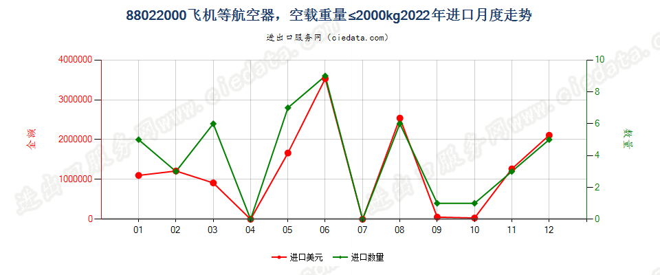 88022000飞机等航空器，空载重量≤2000kg进口2022年月度走势图