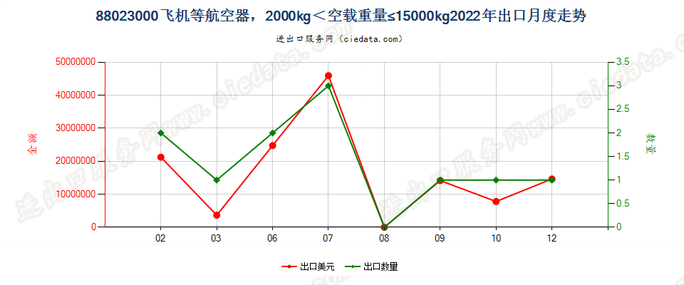 88023000飞机等航空器，2000kg＜空载重量≤15000kg出口2022年月度走势图