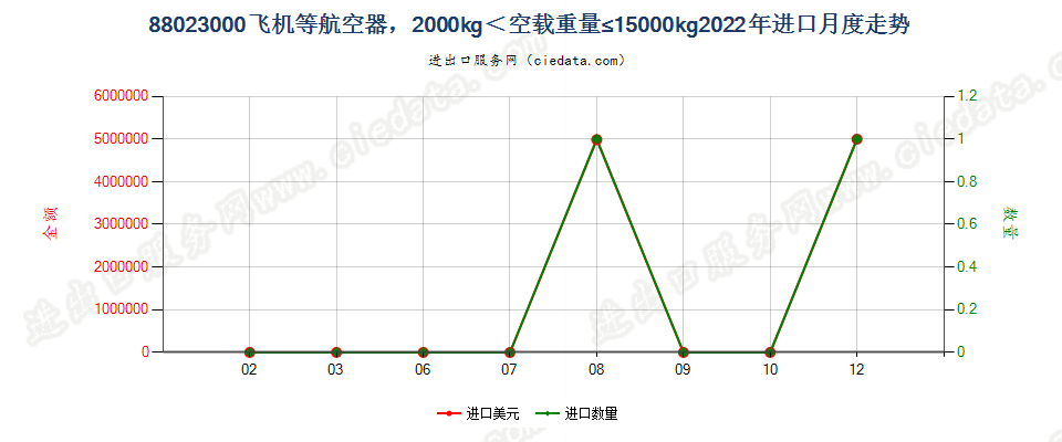 88023000飞机等航空器，2000kg＜空载重量≤15000kg进口2022年月度走势图